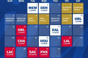 76人新赛季最长客场之旅仅有一波五连客 其中前两场都在洛杉矶
