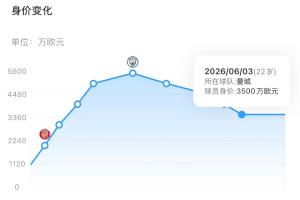 疯狂溢价！萨维尼奥身价3500万欧，热刺9922万欧引进，能回本吗？